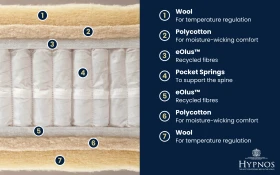 Copy Of Hypnos Denhome Mattress Bisection 1000x625px