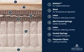 Copy Of Hypnos Leamington Mattress Bisection 1000x625px