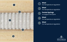 Copy Of Hypnos Winslow Mattress Bisection 1000x625px
