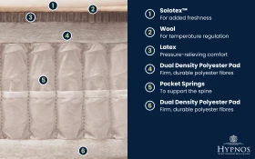 Copy Of Hypnos Witney Mattress Bisection 1000x625px