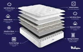 Relyon Heyford Ortho 1500 Pocket Mattress Bisection 1000x625px