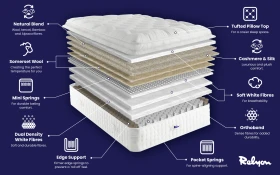 Relyon Lydia 3050 Pocket Pillow Top Mattress Bisection 1000x625px