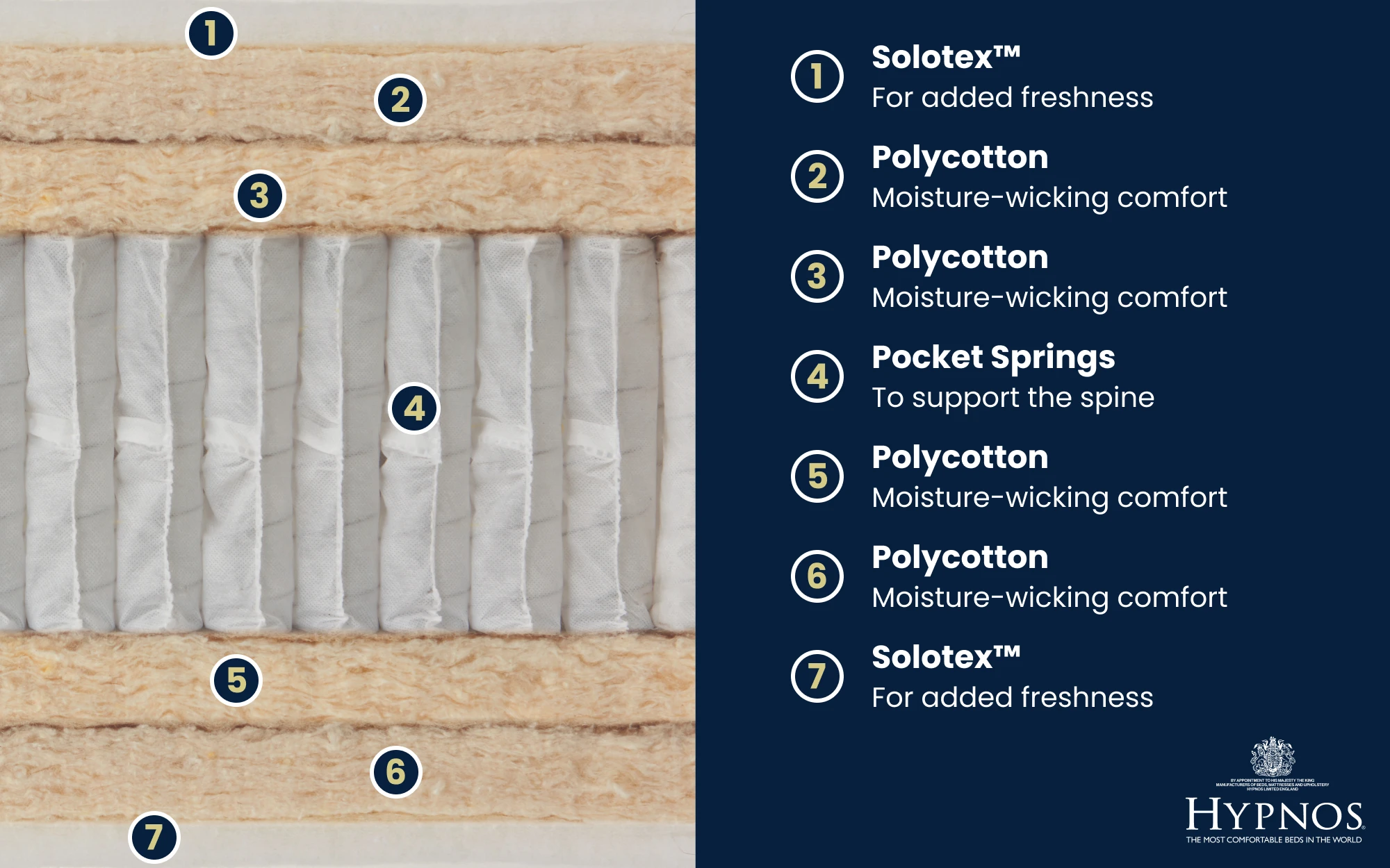 Copy Of Hypnos Alcester Mattress Bisection 1000x625px