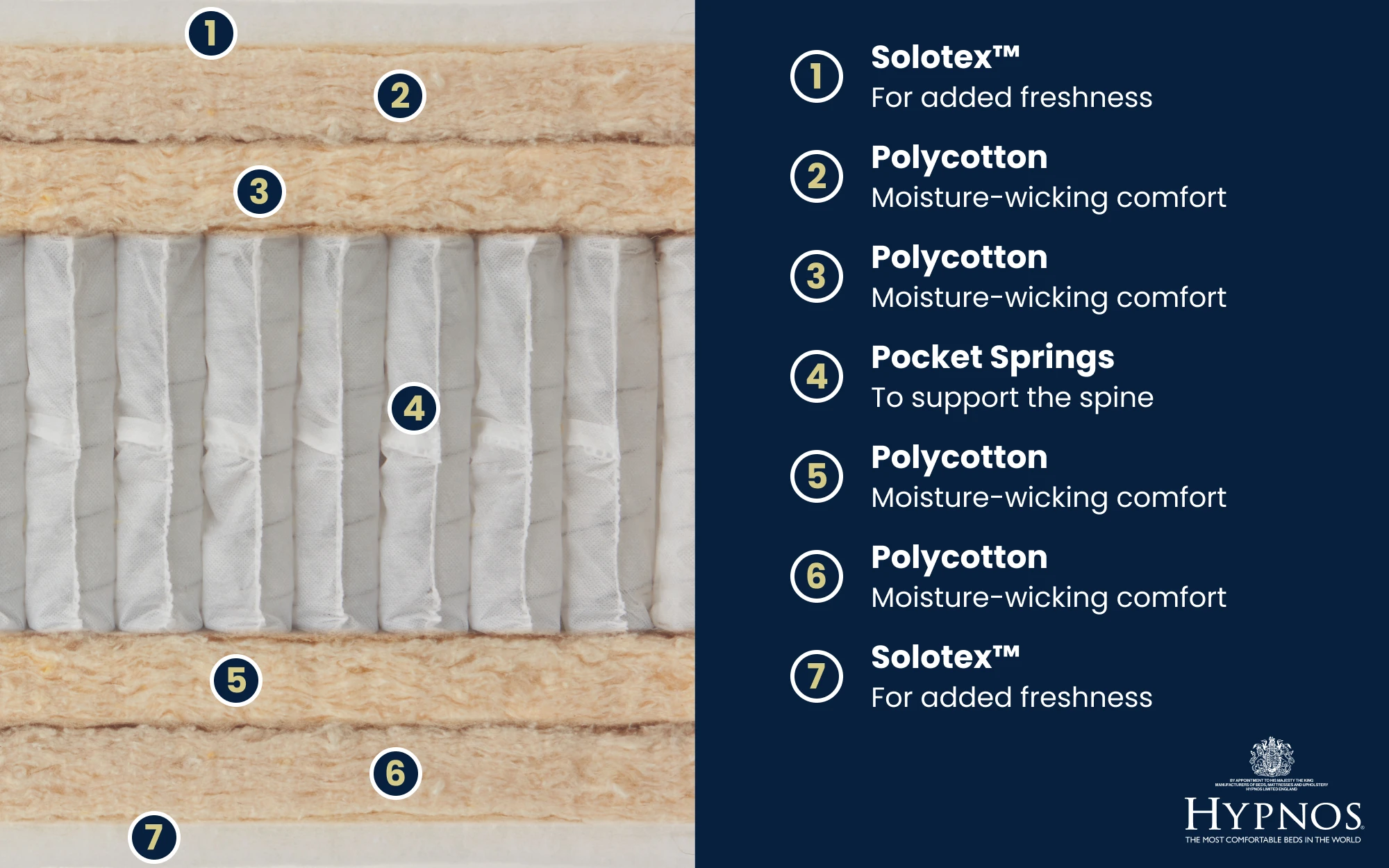 Copy Of Hypnos Burford Mattress Bisection 1000x625px