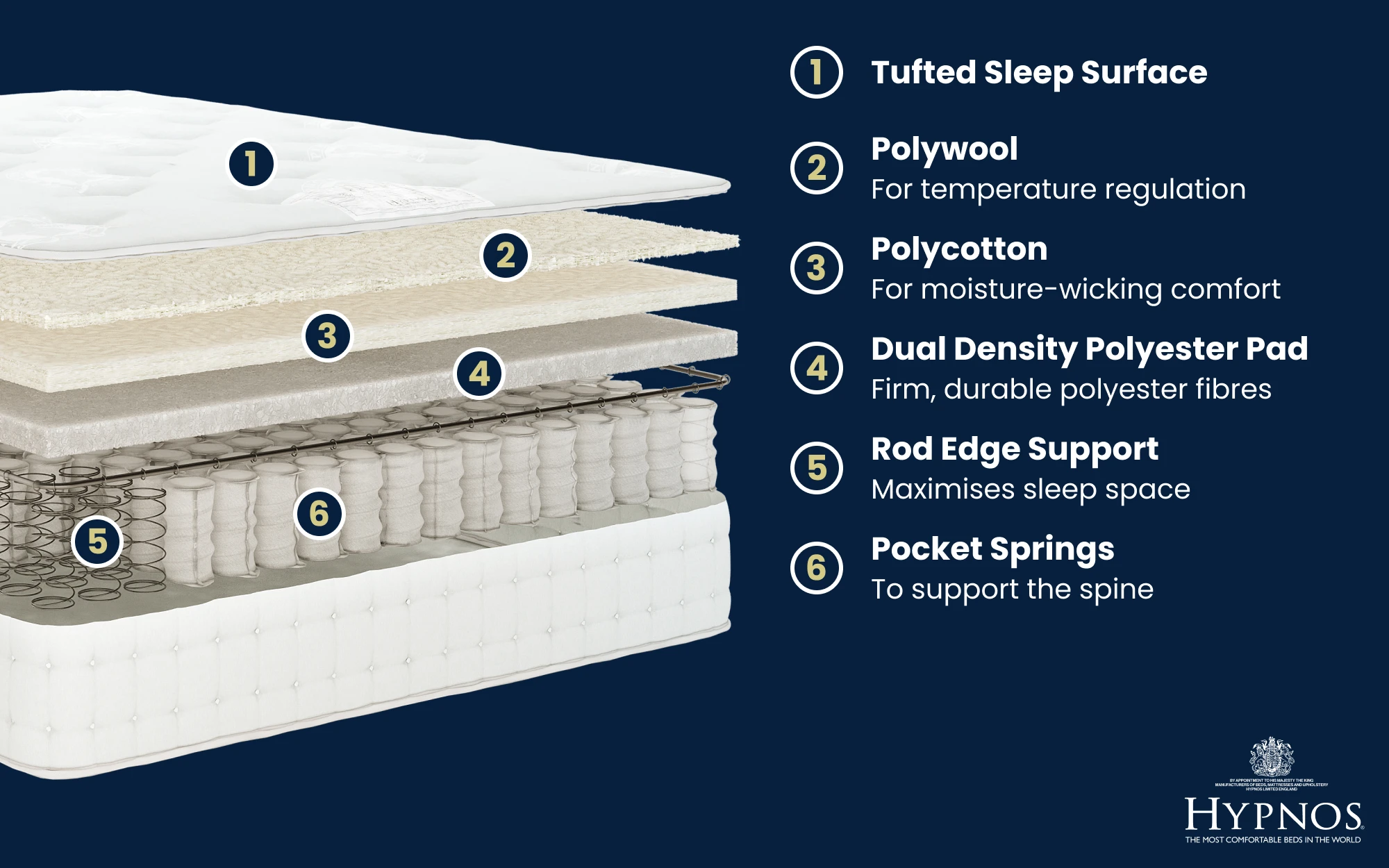 Copy Of Hypnos Cawthorne Luxury Mattress Bisection 1000x625px