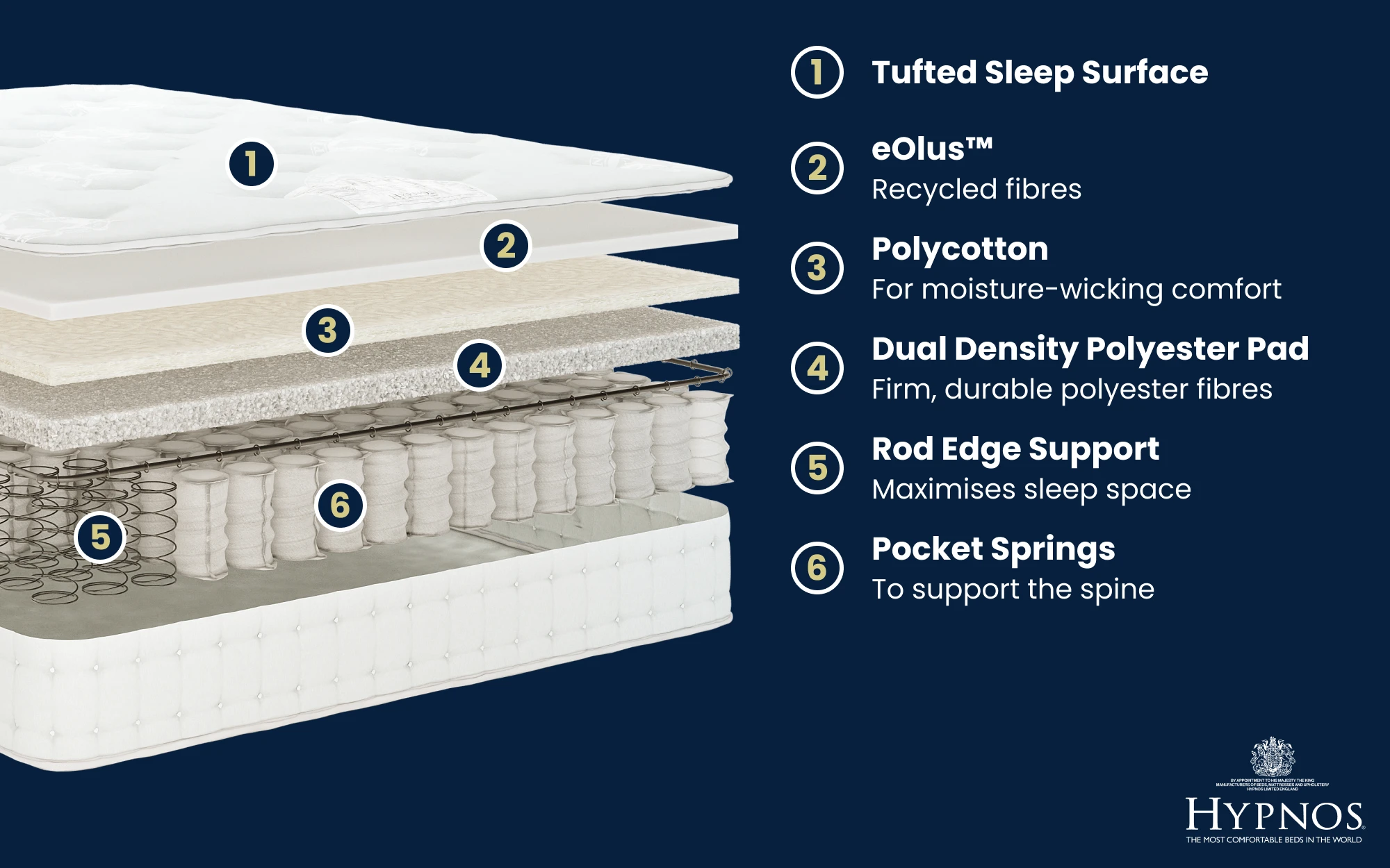 Copy Of Hypnos Cawthorne Support Mattress Bisection 1000x625px