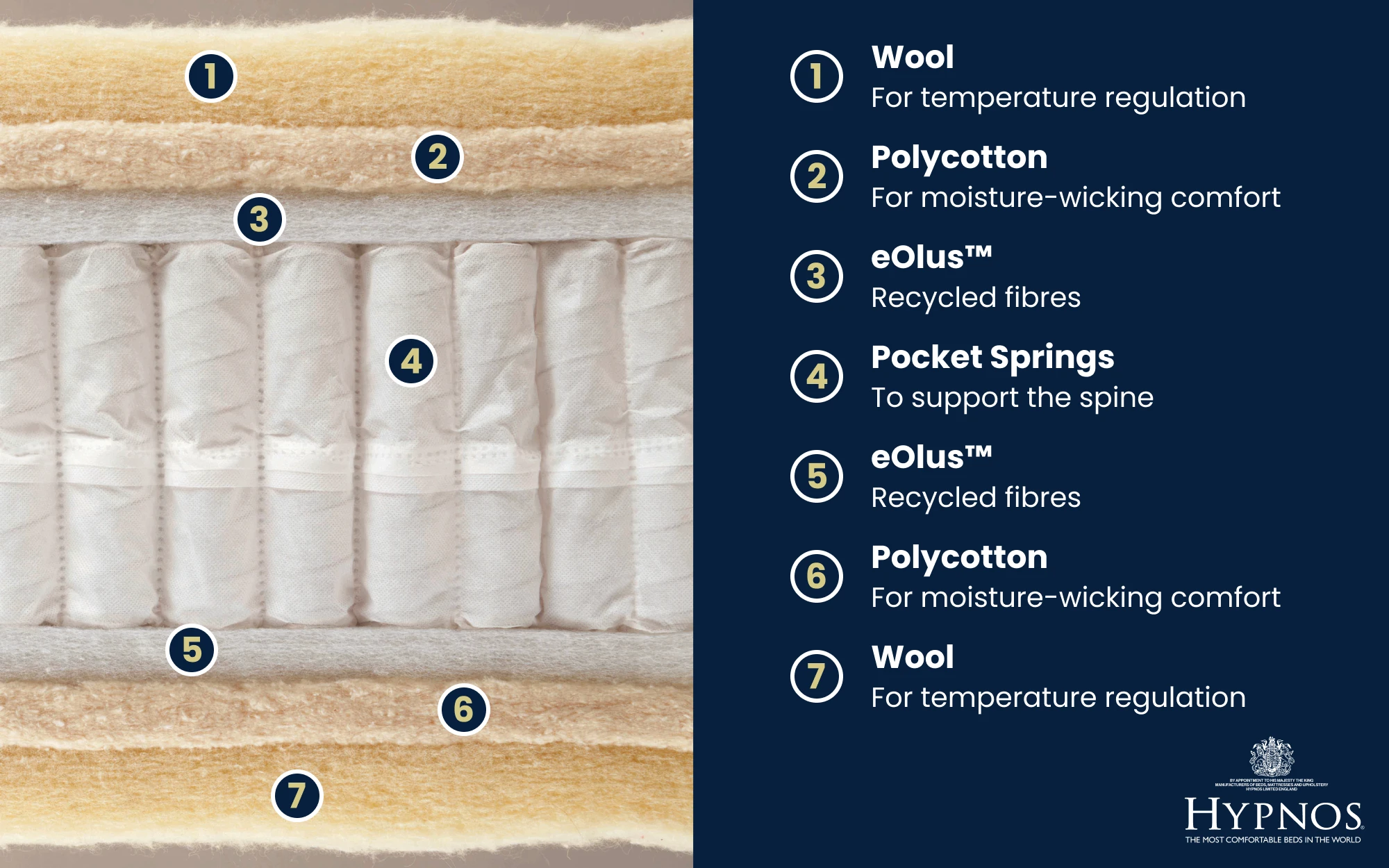 Copy Of Hypnos Denhome Mattress Bisection 1000x625px