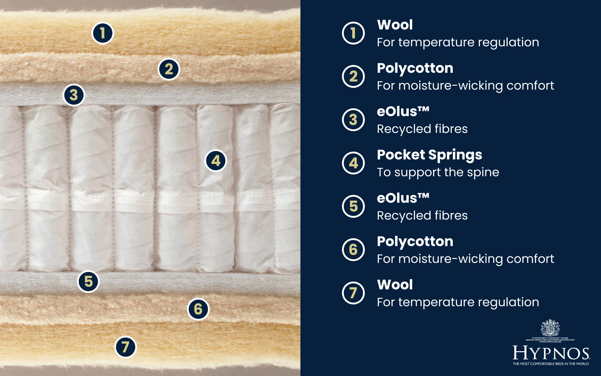 Copy Of Hypnos Honley Mattress Bisection 1000x625px
