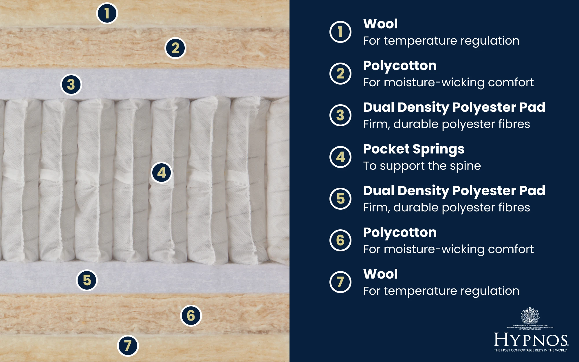 Copy Of Hypnos Marlow Mattress Bisection 1000x625px