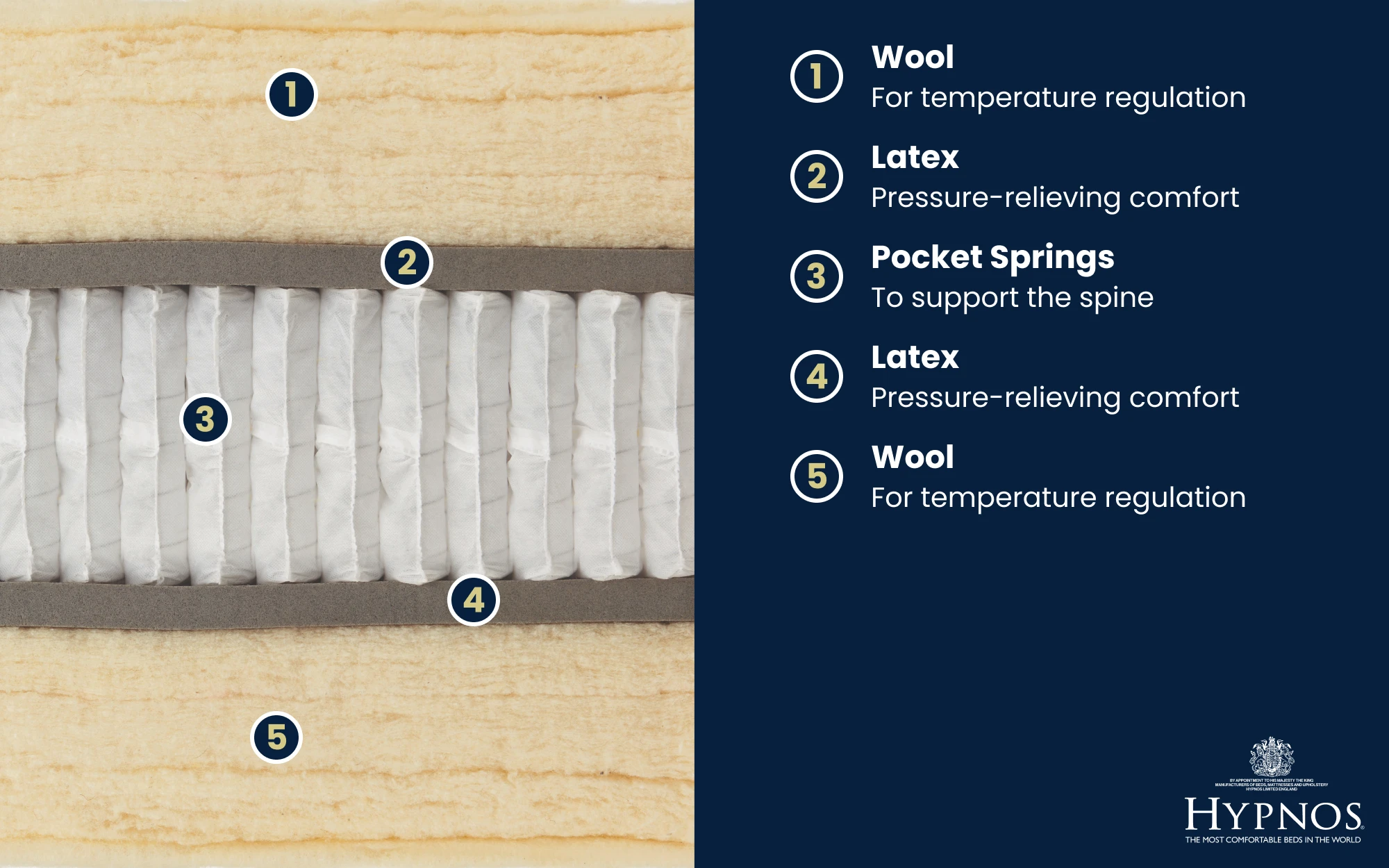 Copy Of Hypnos Wheatley Mattress Bisection 1000x625px
