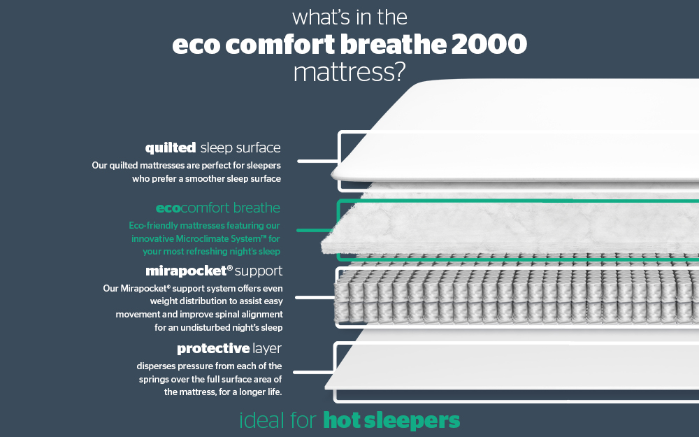 Silentnight Eco Comfort Breathe 2000 Pocket Mattress Mattress Online