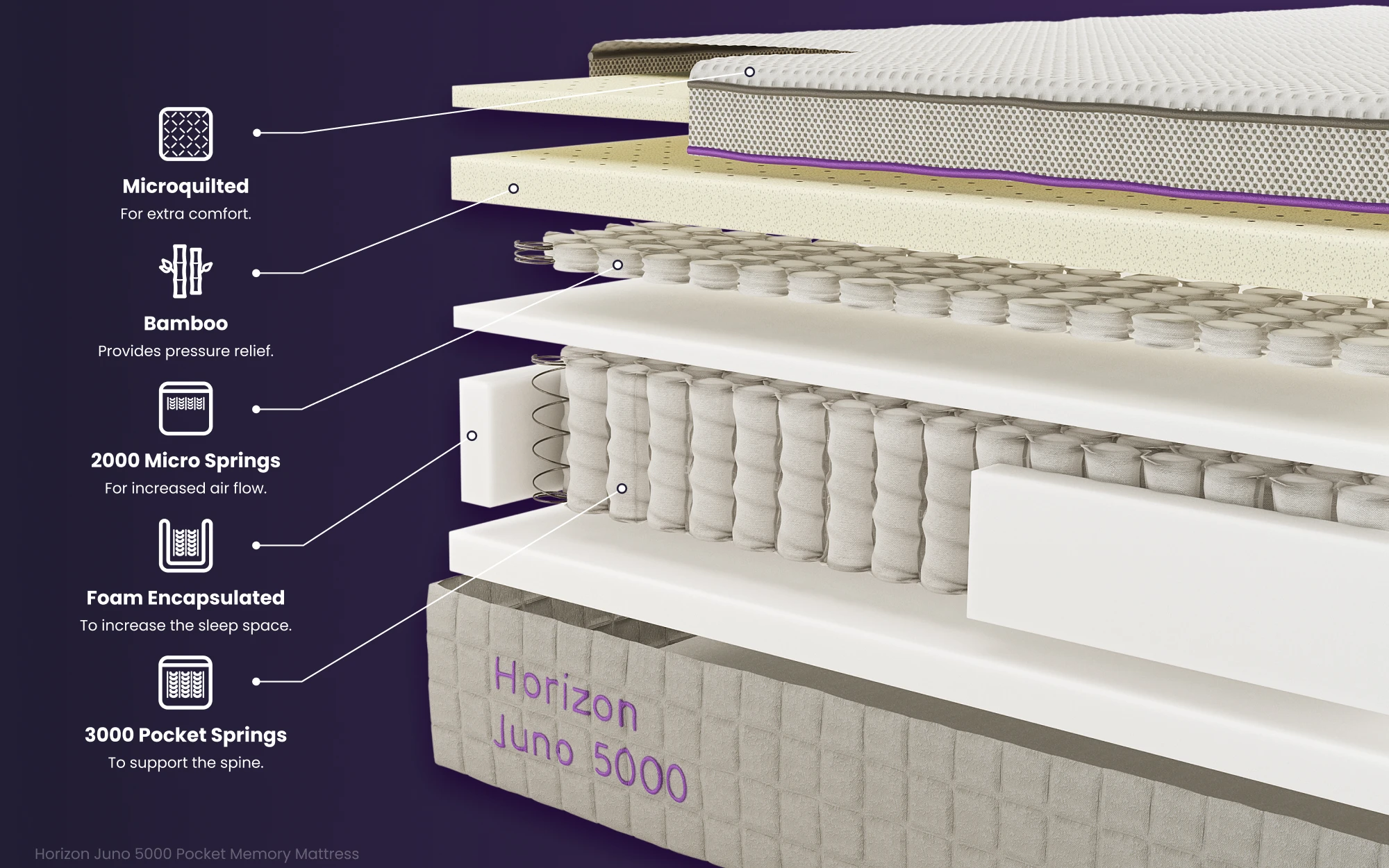 Horizon Juno 5000 Pocket Memory Mattress Bisection New