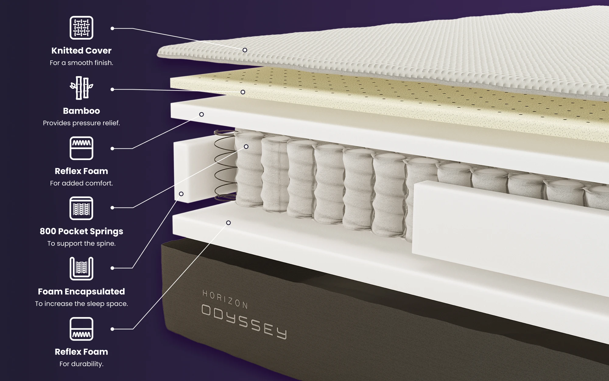 Horizon Odyssey 800 Pocket Memory Mattress Bisection 1000x625px