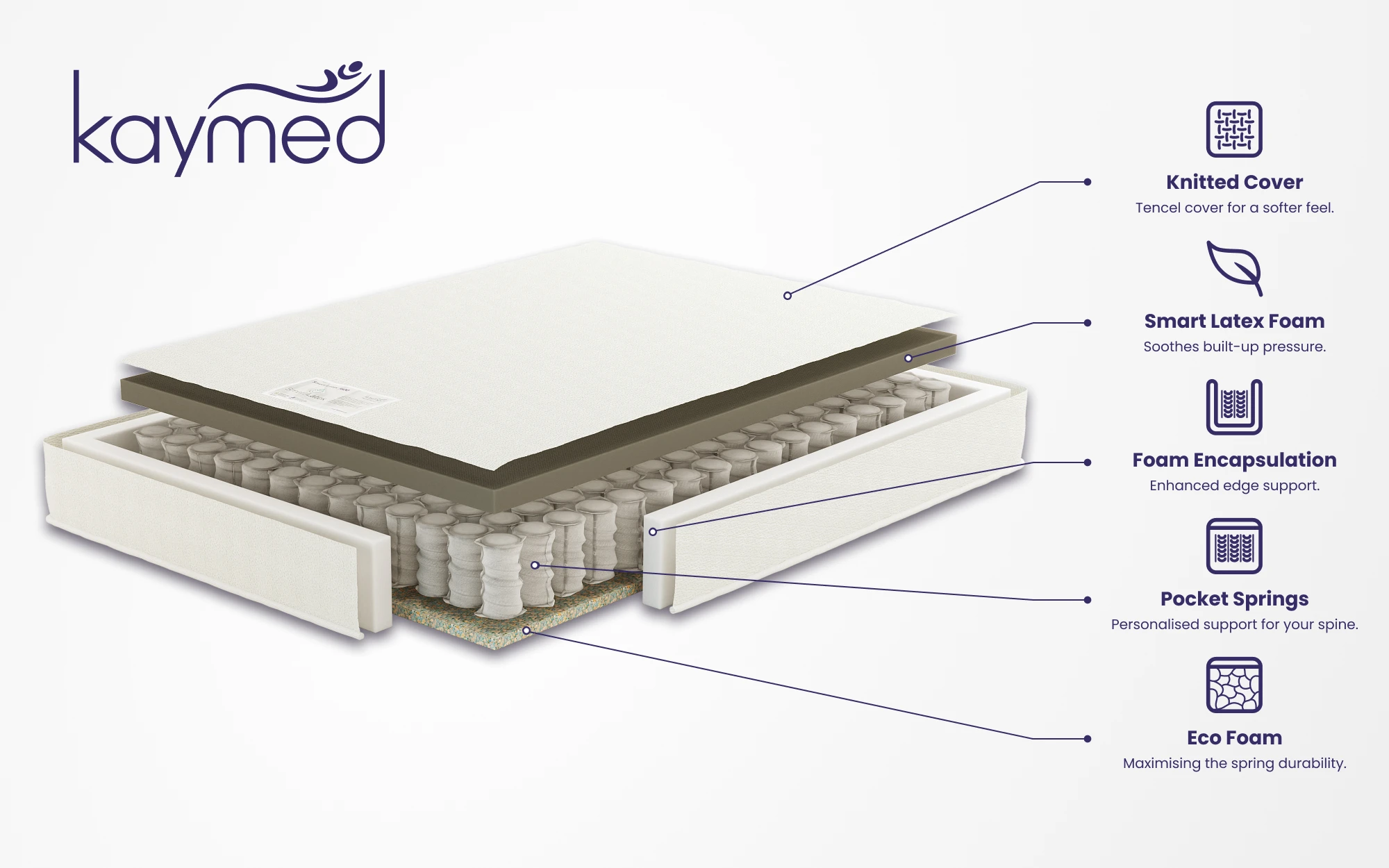 Kaymed Smart Latex 1600 Pocket Mattress 1000x625px