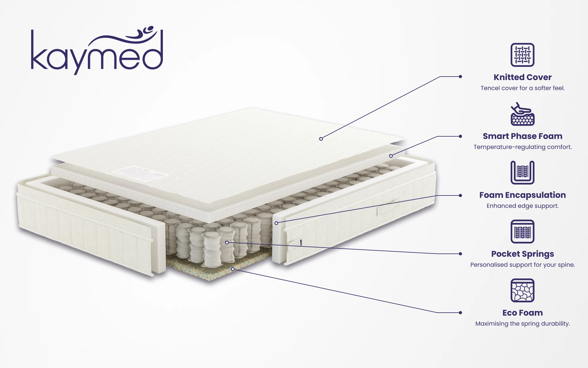 Kaymed Smart Phase 1600 Pocket Mattress 1000x625px