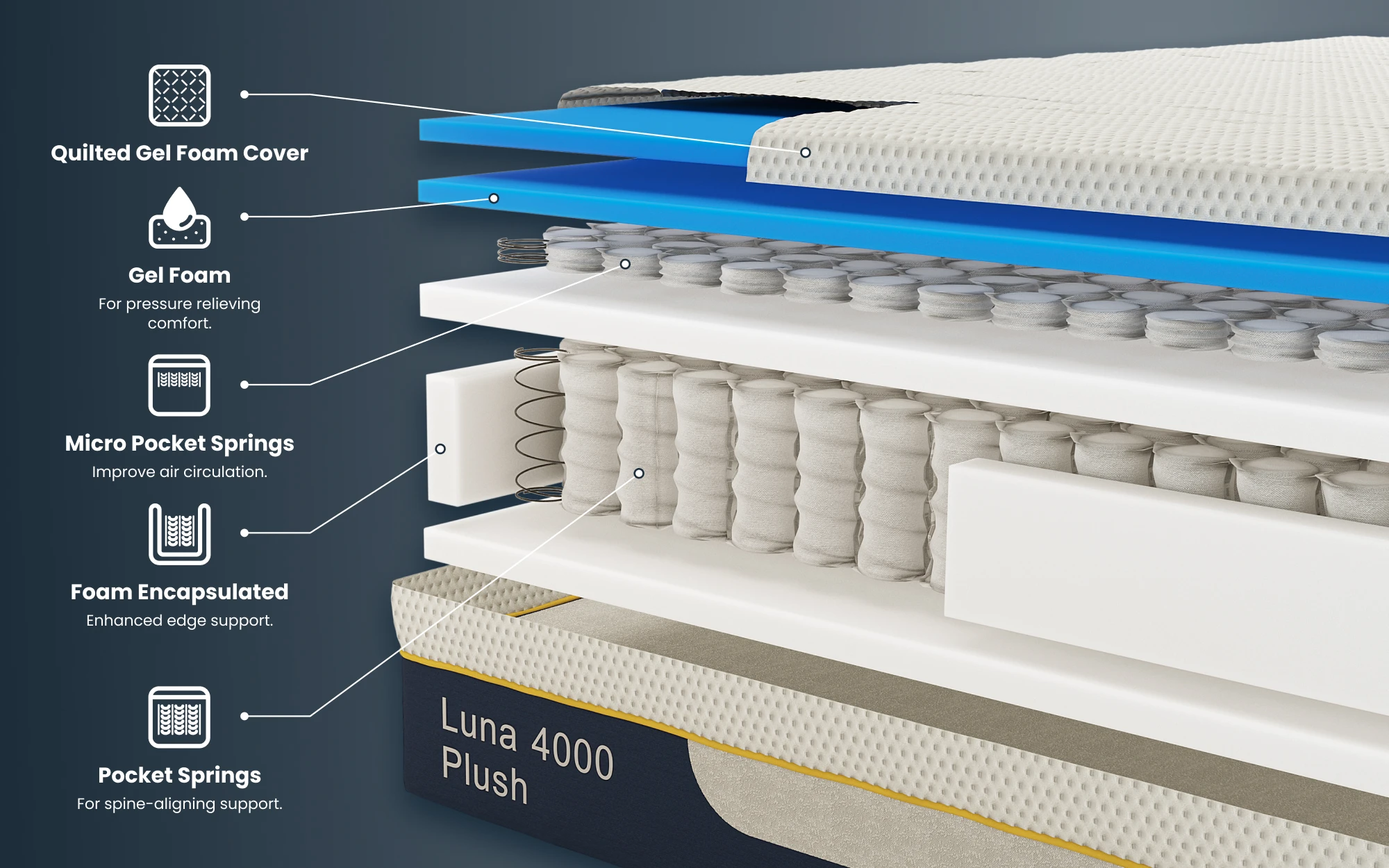 Luna 4000 Plush Gel Memory Pocket Hybrid Mattress Bisection 1000x625px