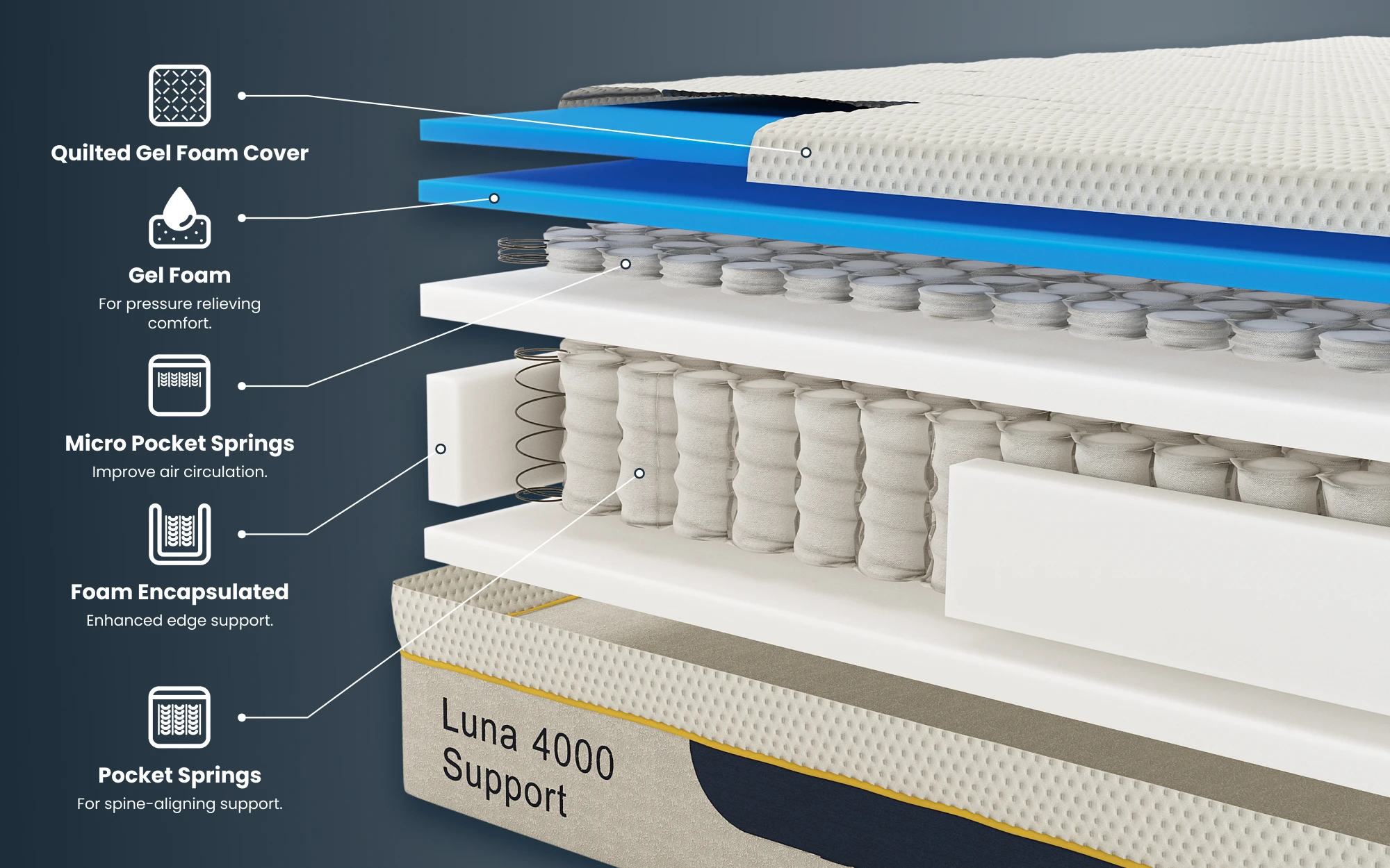 Luna 4000 Support Gel Memory Pocket Hybrid Mattress Bisection 1000x625px