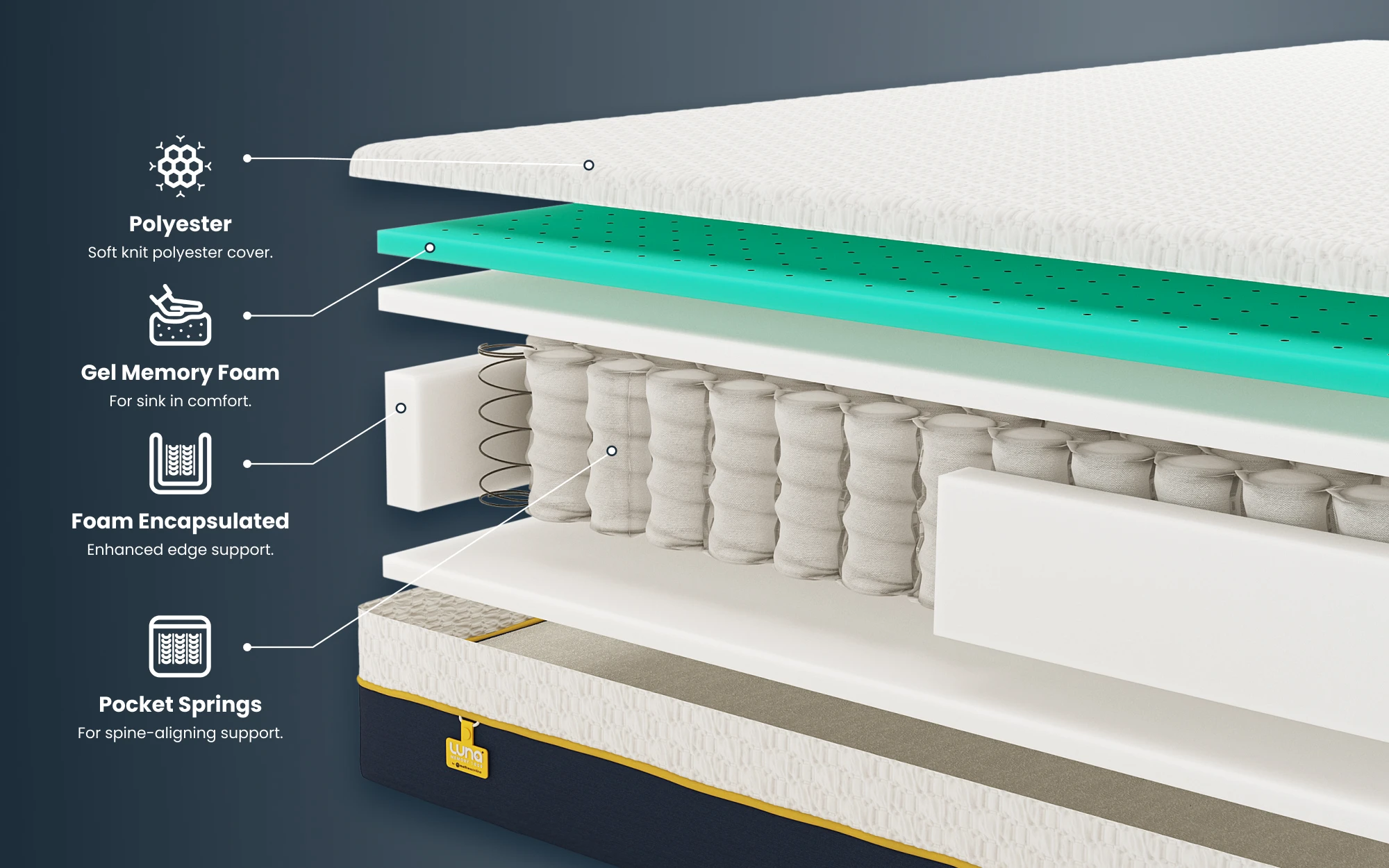 Luna Memory 1000 Pocket Hybrid Mattress Bisection 1000x625px