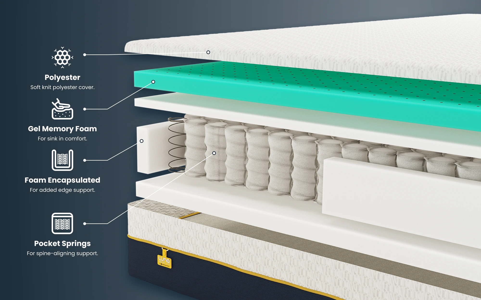 Luna Memory 2500 Pocket Hybrid Mattress Bisection 1000x625px