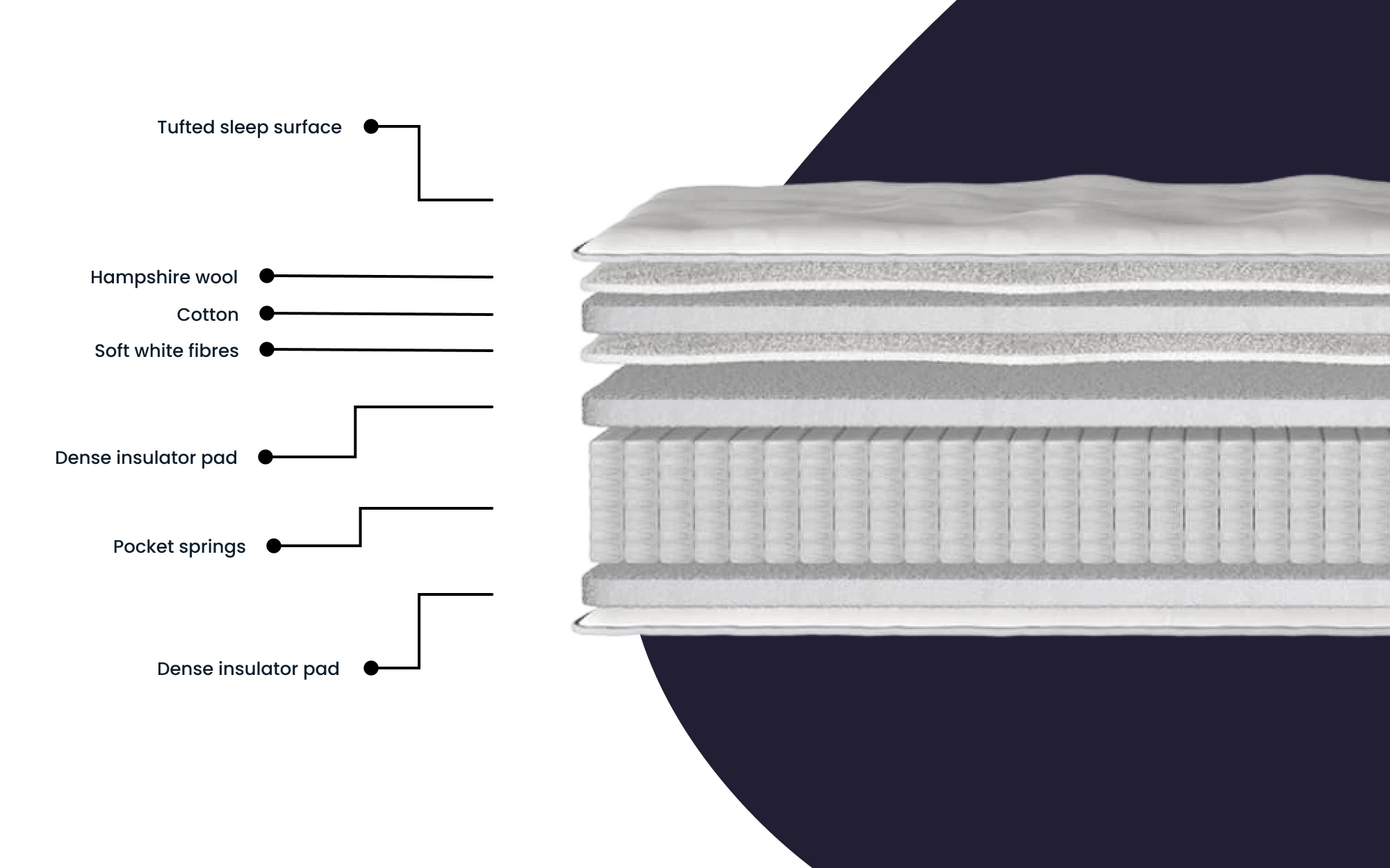 Millbrook Wool Luxury 1000 Pillow Top Mattress