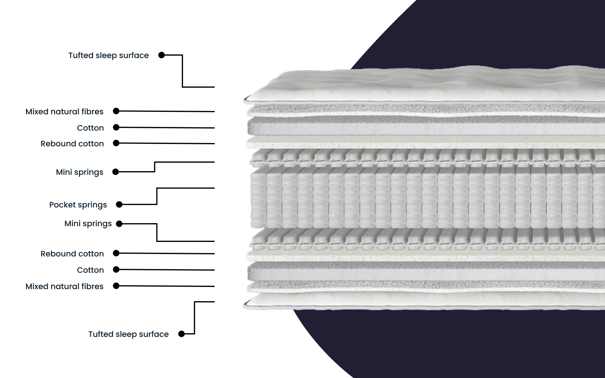 Millbrook Wool Luxury 4000 Mattress