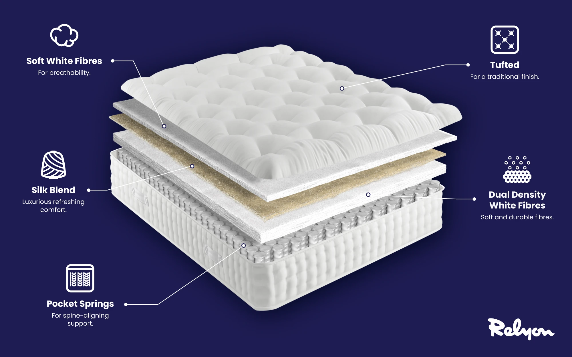 Relyon Anna 1500 Pocket Mattress Bisection 1000x625px
