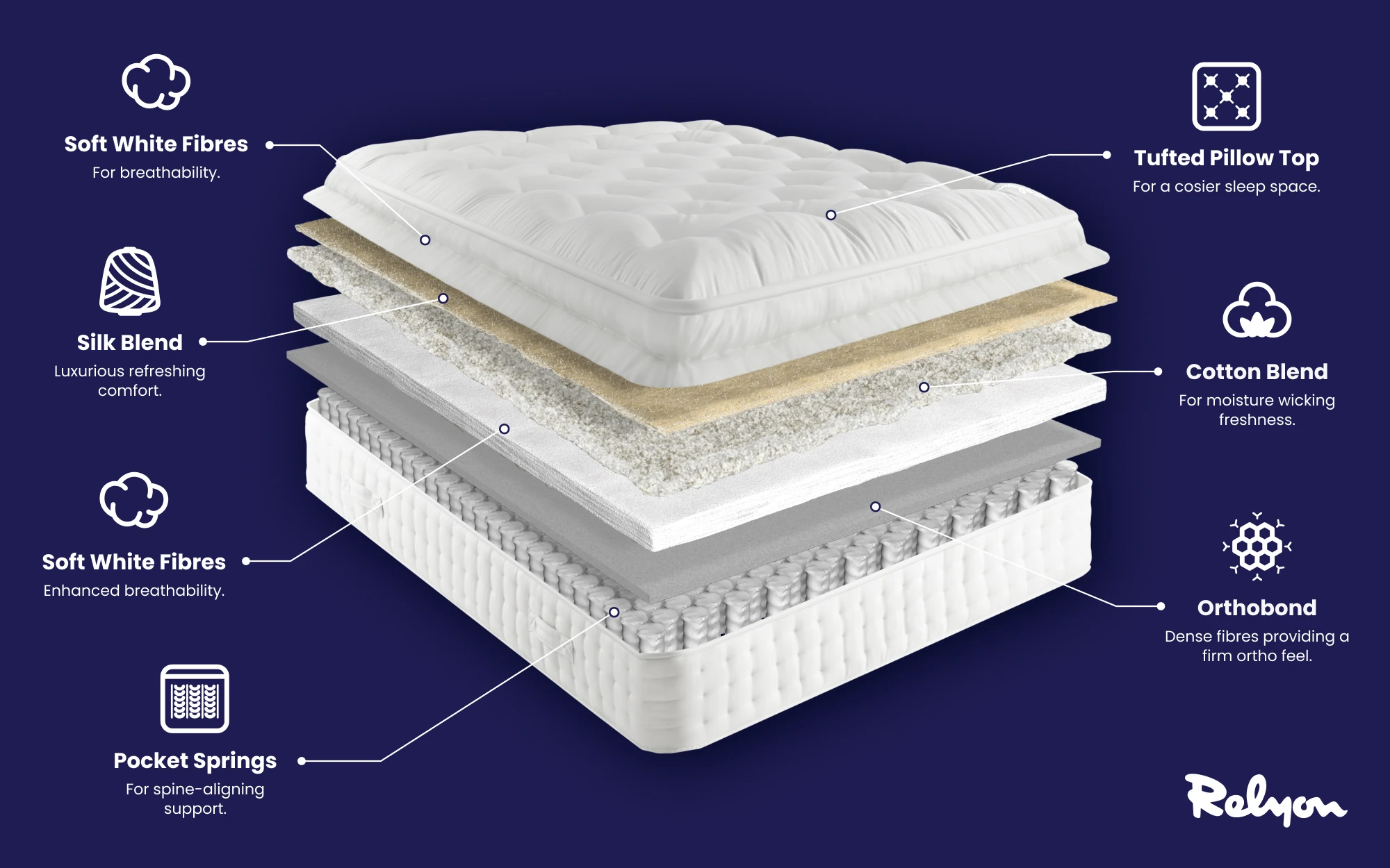 Relyon Cerrado 1000 Pocket Pillow Top Mattress Bisection 1000x625px