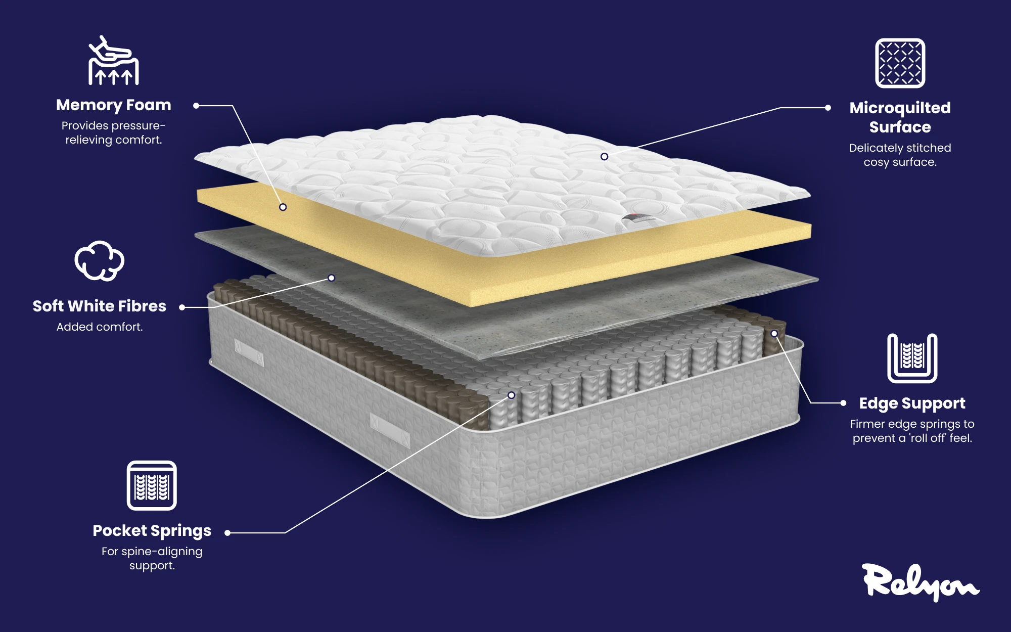 Relyon Comfort Pure Memory 1400 Pocket Mattress Bisection 1000x625px