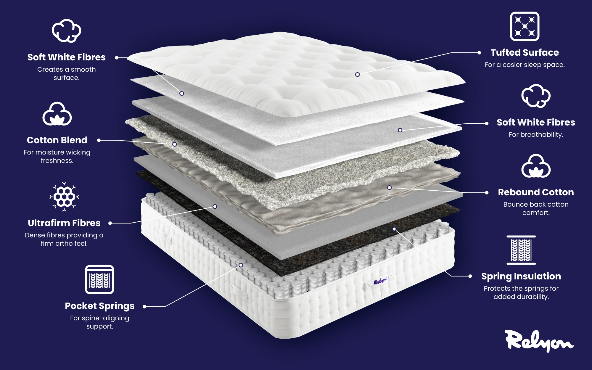 Relyon Heyford Ortho 1500 Pocket Mattress Bisection 1000x625px