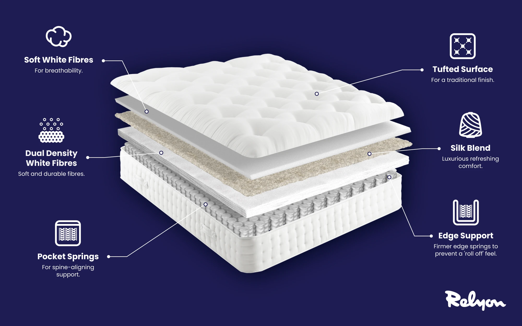 Relyon Leano Wool 1000 Pocket Mattress Bisection 1000x625px