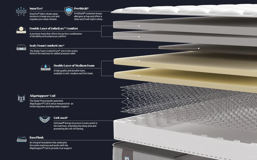 Sealy Bentham Mattress Bisection