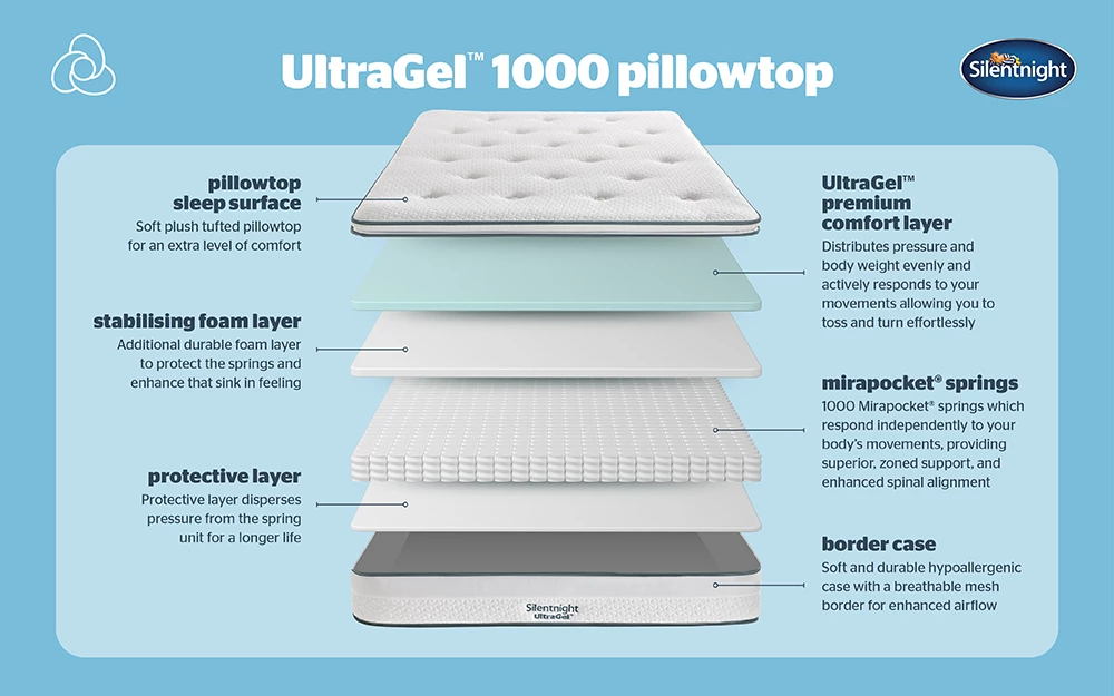 Silentnight Ultragel 1000 Pocket Pillow Top Bisection