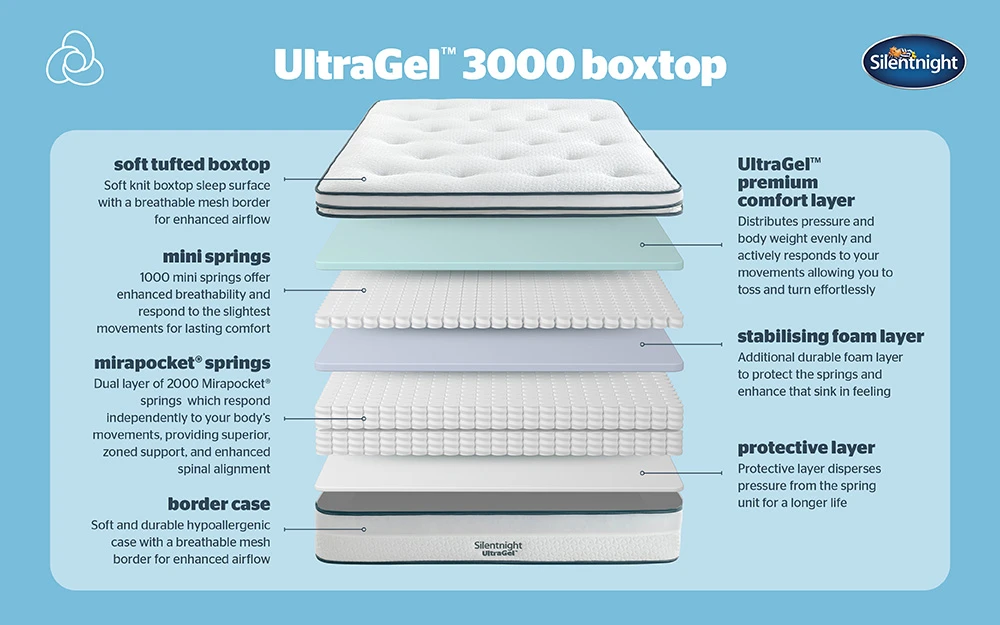Silentnight Ultragel 3000 Boxtop Bisection Softer