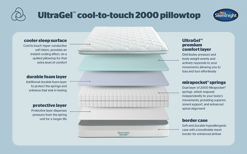 Silentnight Ultragel Cool Touch 2000 Pillow Top Bisection