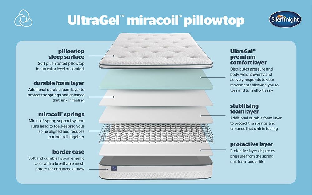 Silentnight Ultragel Miracoil Bisection