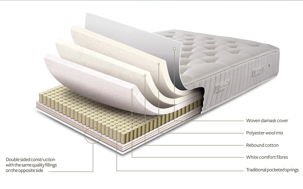 Sleepeezee Hotel 1000 Mattress Bisection