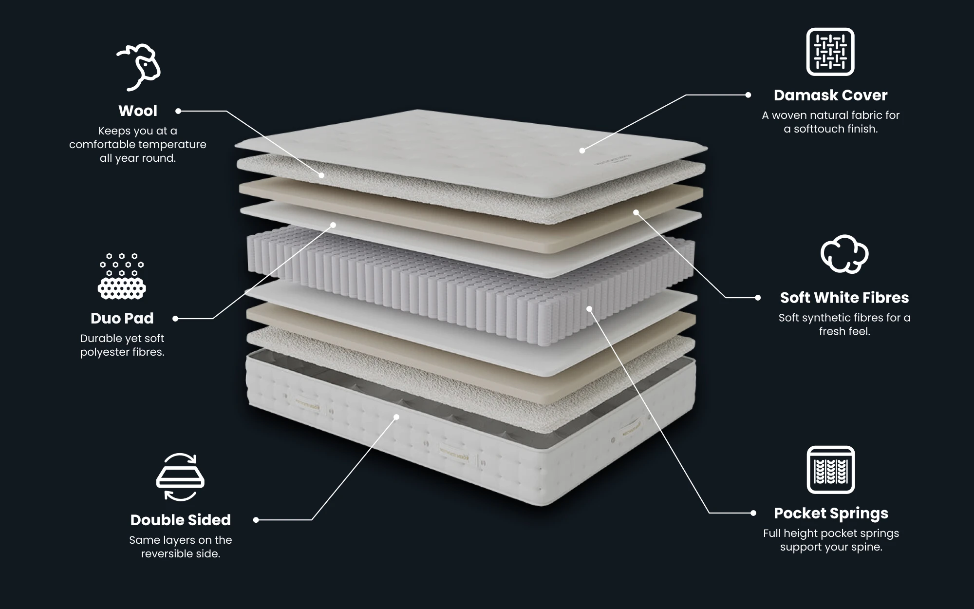 Wentworth Mercer Deluxe Wool 4000 Pocket Mattress Bisection 1000x625px