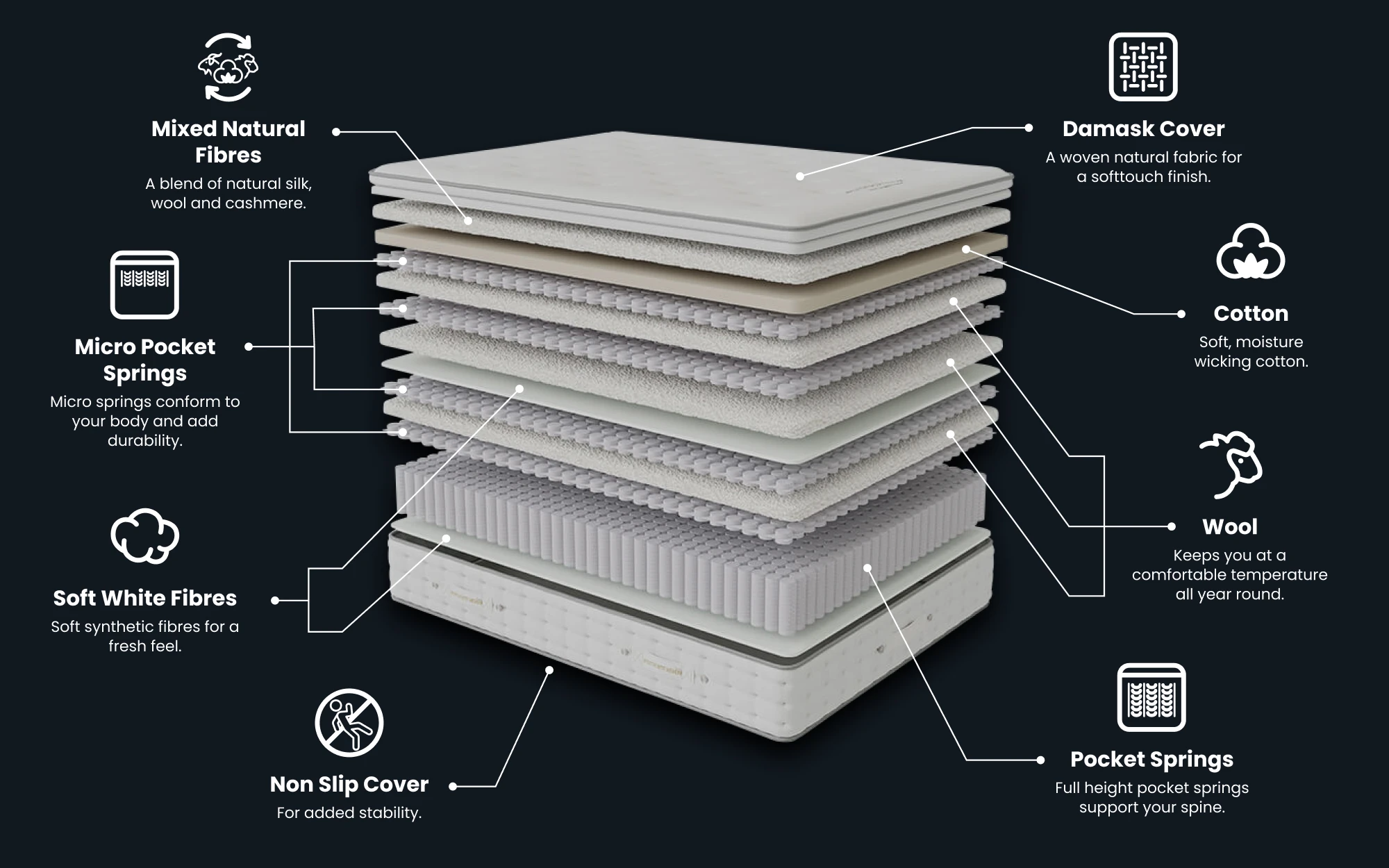 Wentworth Mercer Premium 9000 Pocket Pillow Top Mattress Bisection 1000x625px