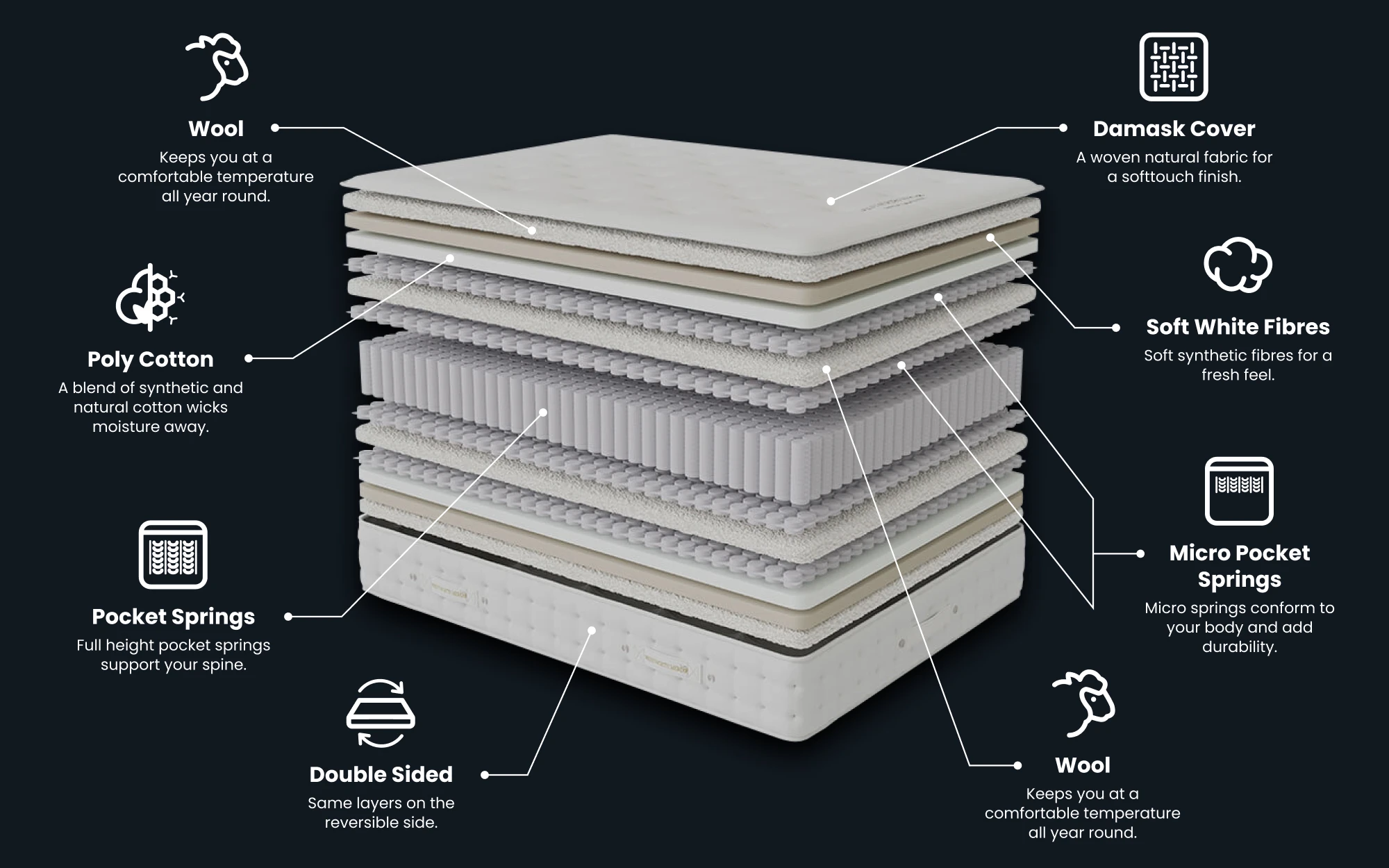 Wentworth Mercer Premium Naturals 8000 Pocket Mattress Bisection 1000x625px