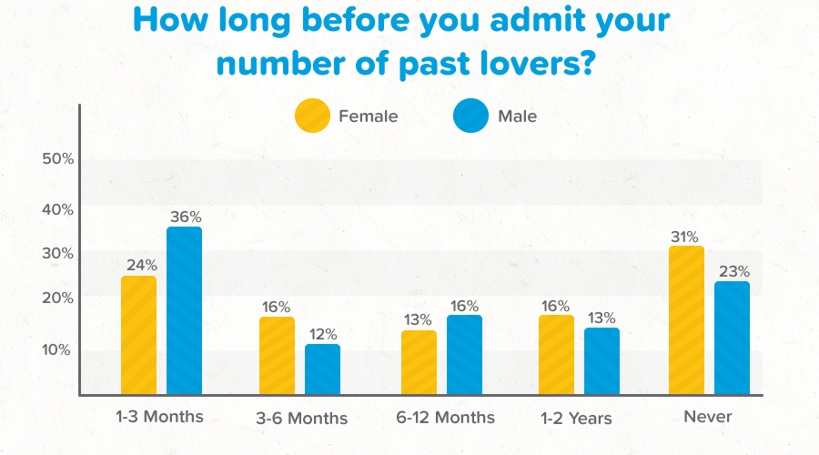 Graph showing survey results for number of past lovers