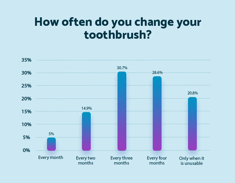 change-toothbrush