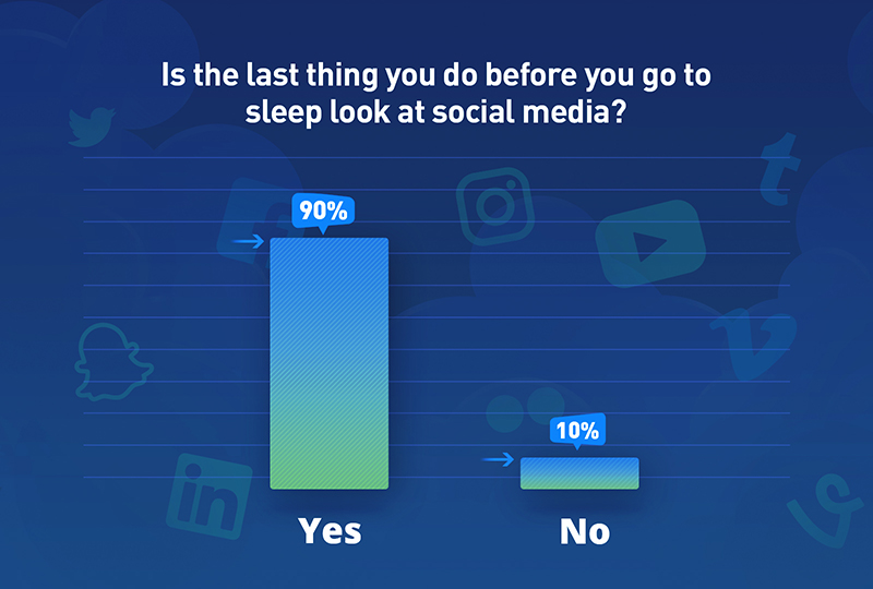 Graph showing the survey results for the question, Is the last thing you do before you go to sleep look at social media?