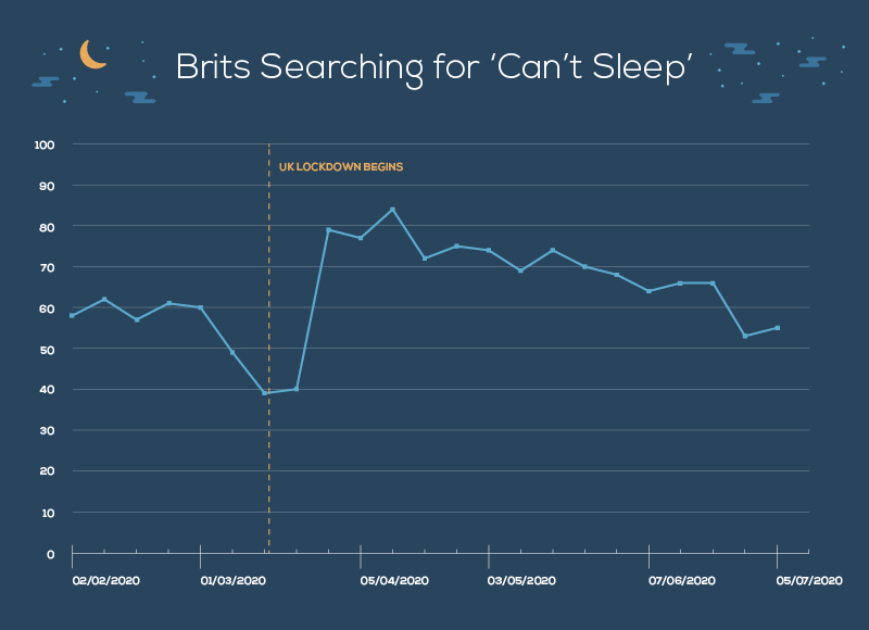 Brits Searching for 'Can't Sleep'