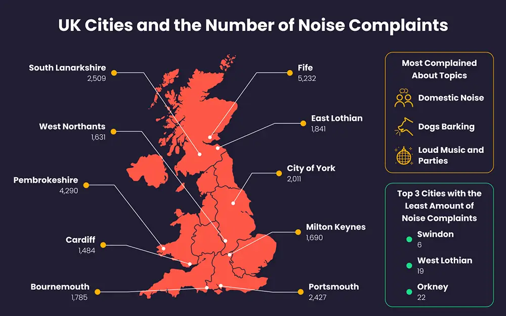 UK Cities and the Number of Noise Complaints. Most complained about topics: domestic noise, dogs barking, loud music and parties. Top 3 cities with the least amount of noise complaints: Swindon with 6. West Lothian with 19. Orkney with 22. Cities with the most amount of noise complaints: Fife with 5,232, Pembrokeshire with 4,290, South Lanarkshire with 2,509, Portsmouth with 2,427, City of York with 2,011, East Lothian with 1,842, Bournemouth with 1,785, Milton Keynes with 1,690, West Northants with 1,631, Cardiff with 1,484.